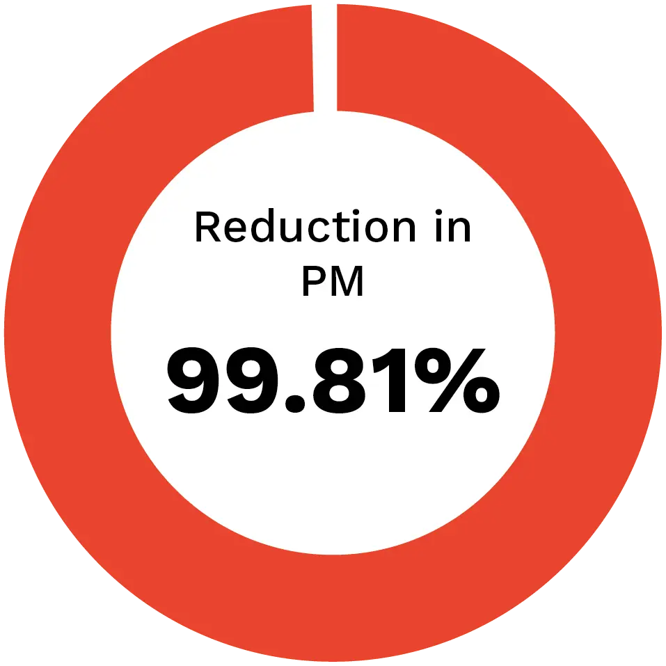 Reduction in PM 99.81%